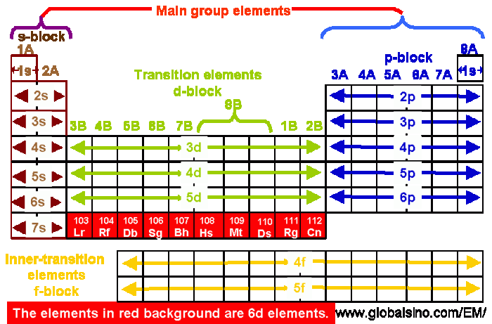 Orbitals electron orbital orbitali electrons quantum atomic atoms numeri quantici atomici biopills cosa libretexts elettroni atomo allowed spin chem