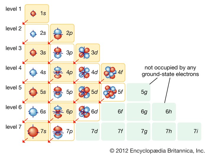 Do the same for an electron occupying a 6d orbital